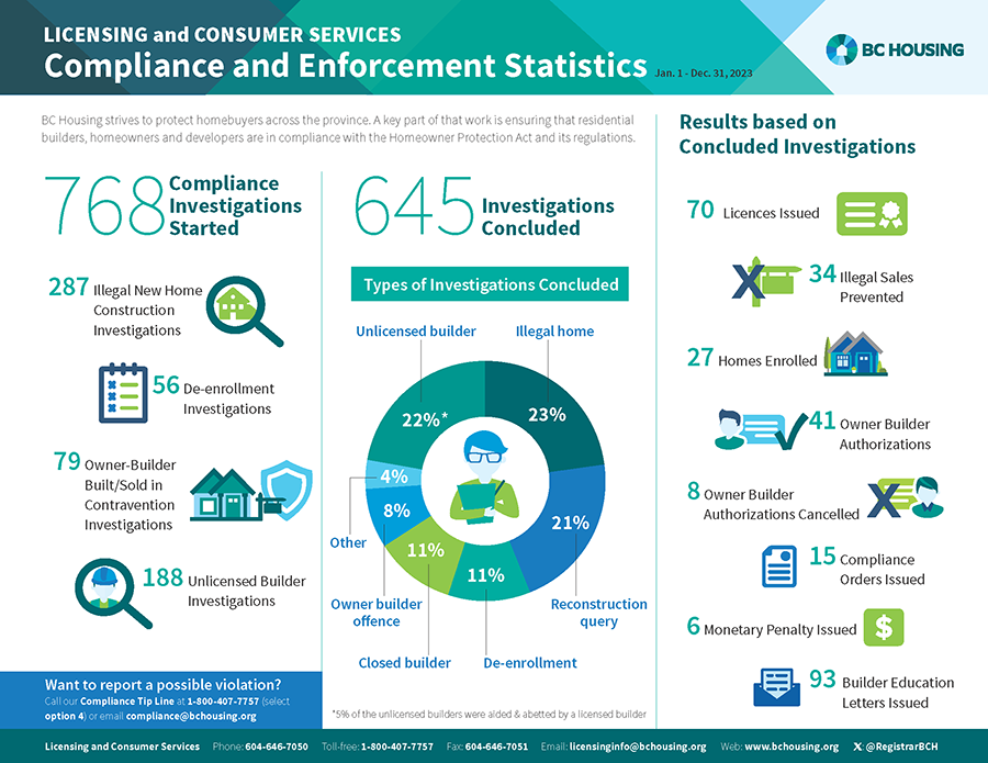 An infographic of BC Housing's Compliance and Enforcement Statistics from 2023.