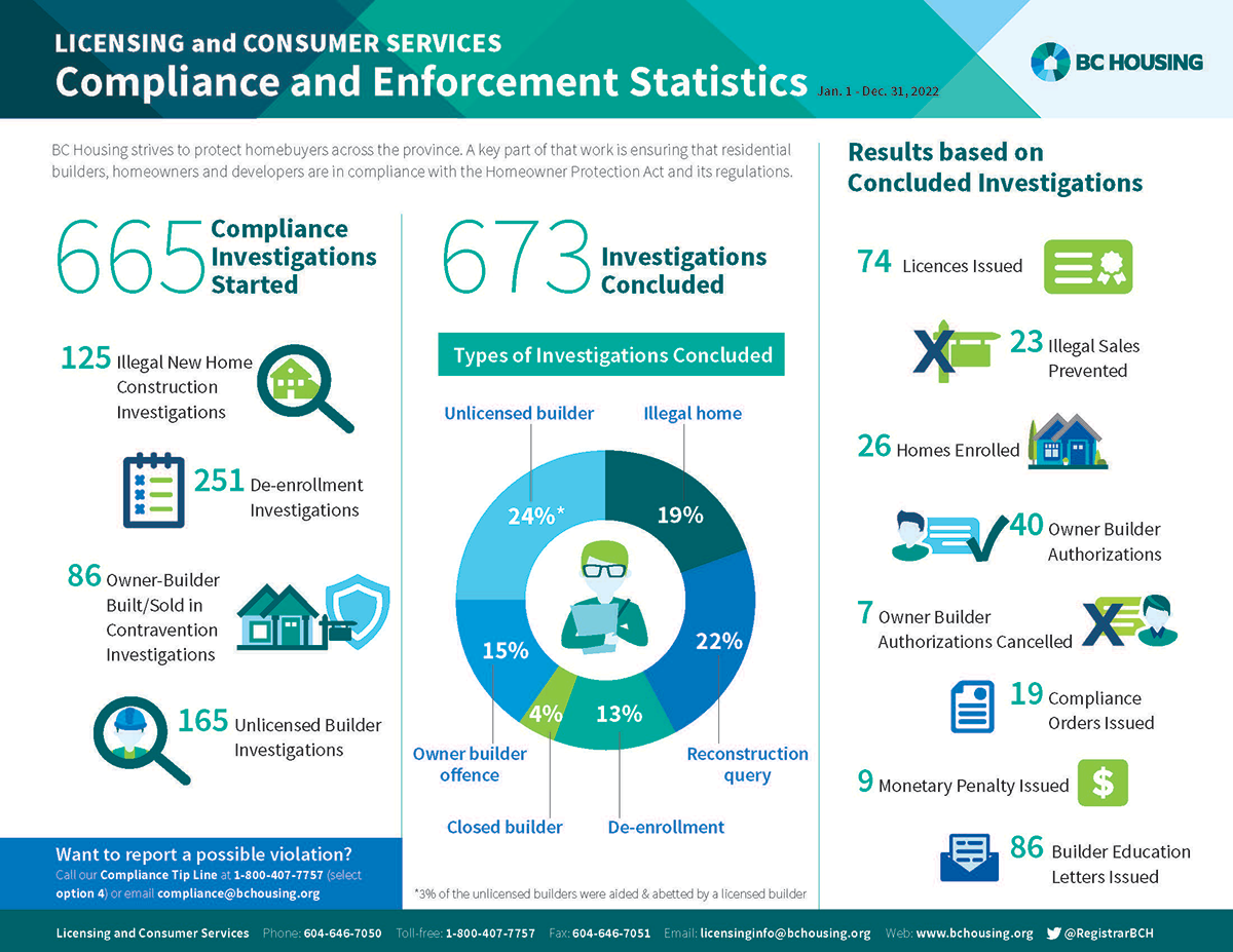 An infographic of BC Housing's Compliance and Enforcement Statistics from 2022.