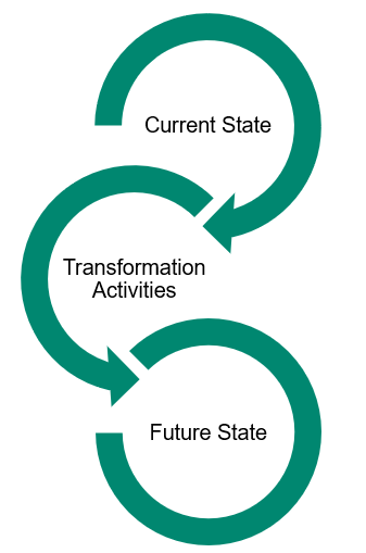 A graphic showing the flow between three states, which are Current state, Transformation Activities, and Future State