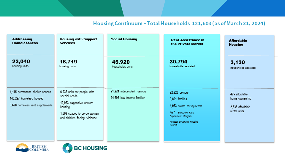 diagram illustrating the Housing Continuum in the province and BC Housing's contribution in the fiscal year 2023-2024 