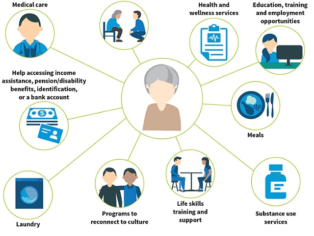 Supportive Housing - Individual Supports graphic