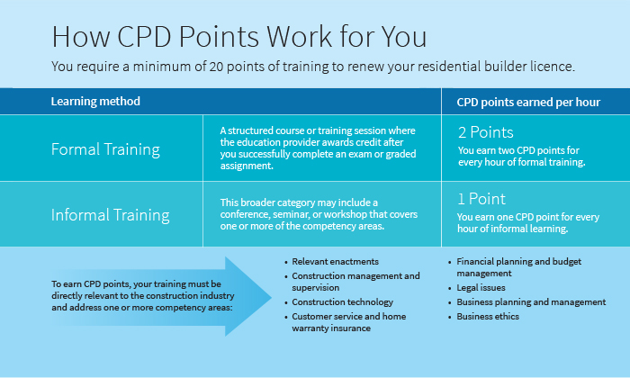 How CPD Points work for you